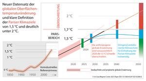 Neuer Datensatz der globalen Oberflächentemperaturänderung und klare Definition der Pariser Klimaziele