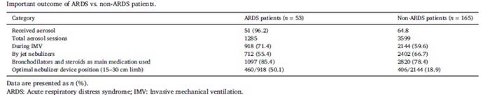 Important outcomes of aerosol drug therapy in ARDS vs. non-ARDS patients