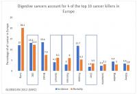 Top 10 Cancer Killers in Europe