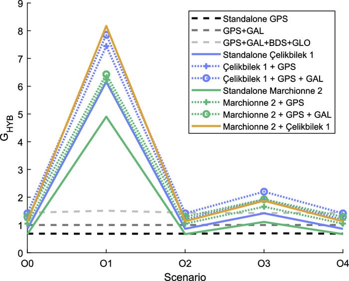 Gain in the lower-bound positioning accuracy with respect to GPS+Galileo for hybrid combinations of medium-sized LEO and GNSS.