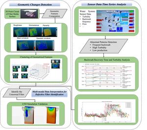 The multi-dimensional data interpretation framework integrates upside-down 3D laser scanning, SCADA sensor data analysis, and CFD simulation validation, tested on actual water treatment filters during backwash operations. The framework features non-invasi