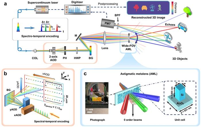 Figure 2 | Implementation of the proposed LiDAR system.