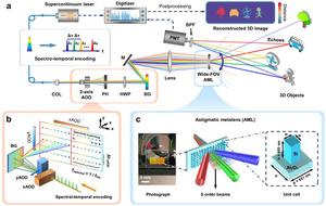 Figure 2 | Implementation of the proposed LiDAR system.