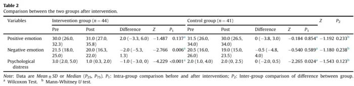 Comparison between the two groups after intervention.