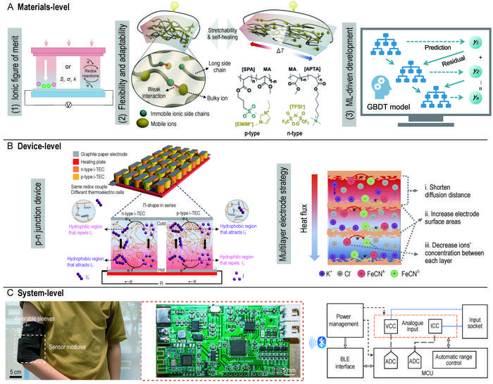 Cross-scale engineering strategies for ionic thermoelectrics