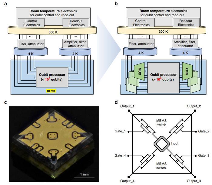 Commercial microelectromechanical system (MEMS) switches for large-scale quantum computing systems.