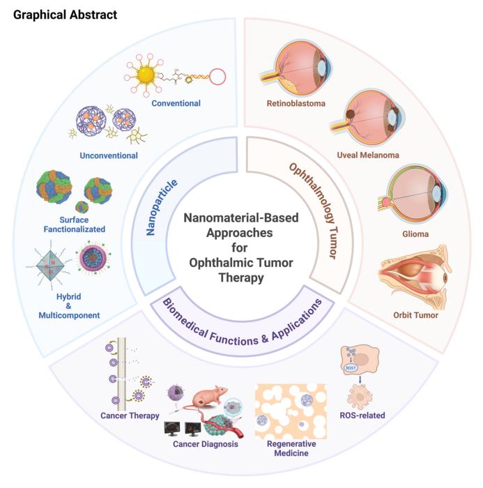 Biomedical functions and applications of nanomaterials in tumor diagnosis and treatment: perspectives from ophthalmic oncology