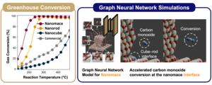 Catalytic performance of nanomace and lattice oxygen activation mechanism.