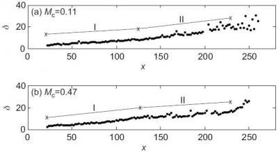 Thickness and Growth Rate of CML
