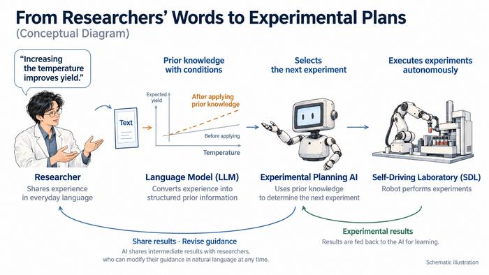 How Researchers’ Words Become Experimental Plans