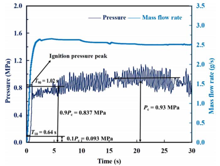 Fig. 5. The pressure and mass flow rate curves of 30-s hot-fire test of the ammonium dinitramide (ADN)-based thruster.