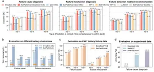 Performance Evaluation of the BattFailScholar Framework