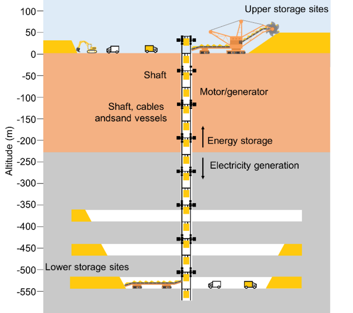 Schematic of different UGES system sections