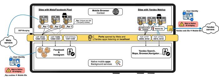 Overview diagram representing the exchange of identifiers between the web trackers running on the browser context and native android apps controlling and generating persistent IDs using localhost sockets