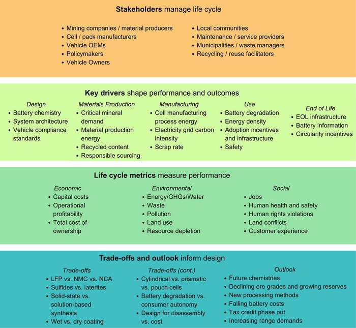 Overview of electric vehicle battery life-cycle framework