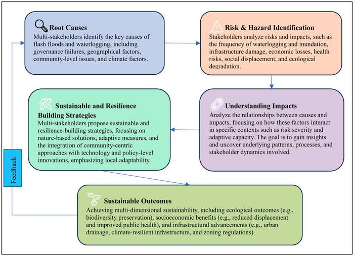 A conceptual framework for addressing urban flash floods and waterlogging hazards to building resilient and sustainable strategies