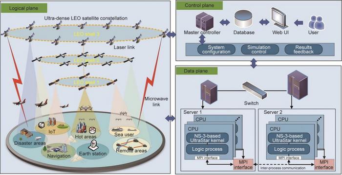 Overview of the UltraStar architecture.