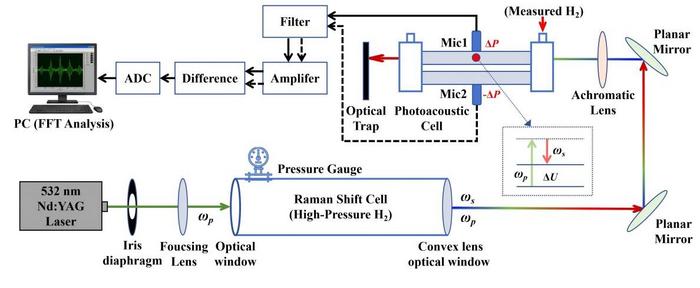 Researchers Develop Ultra-Sensitive Method for Hydrogen Detection in Complex Environments