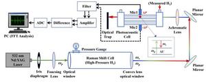 Researchers Develop Ultra-Sensitive Method for Hydrogen Detection in Complex Environments