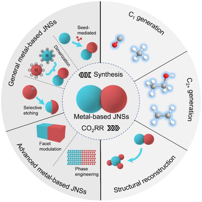 Systematic review on controlled synthesis of metal-based Janus nanostructures for tandem electrocatalytic carbon dioxide reduction