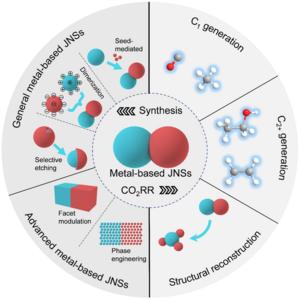 Systematic review on controlled synthesis of metal-based Janus nanostructures for tandem electrocatalytic carbon dioxide reduction