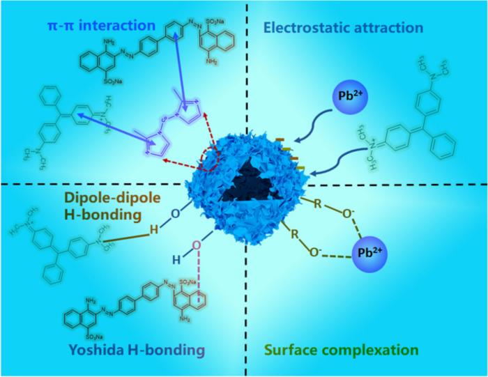 Carbonizing hollow metal–organic framework/layered double hydroxide MOF/LDH nanocomposite with excellent adsorption capacity for removal of PbII and organic dyes from wastewater