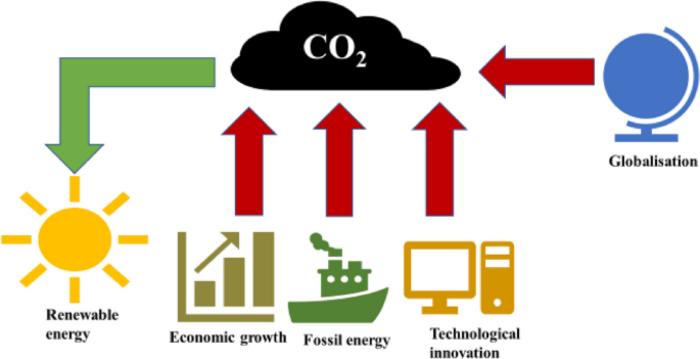 The influence of economic growth, fossil and renewable energy, technological innovation, and globalisation on carbon dioxide emissions in South Africa