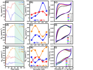 Fig. 2 Electrosorption measurements and corresponding cyclic voltammetry tests in multi-ion solution.