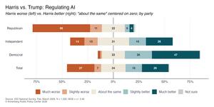 Harris vs. Trump: Regulating AI