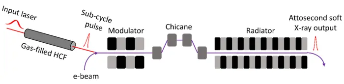 Figure 1. Layout of attosecond soft X-ray generation driven through MIR sub-cycle pulses from gas-filled HCF.