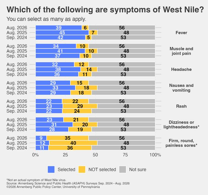 Symptoms of West Nile virus
