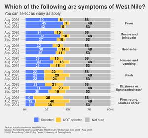 Symptoms of West Nile virus