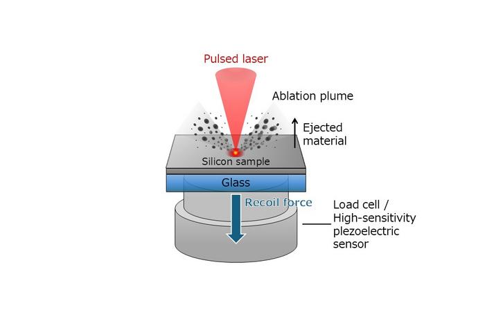 Measuring recoil force during laser ablation