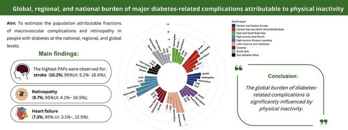 Global, regional, and national burden of major diabetes-related complications attributable to physical inactivity