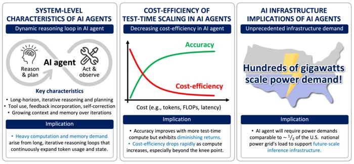 KAIST identifies “hidden energy costs” for AI agents for the first time