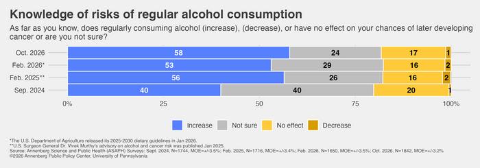 Knowledge about the risks of regular alcohol consumption