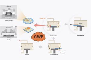 Nitrogen trifluoride is critical in the semiconductor industry for etching and cleaning
