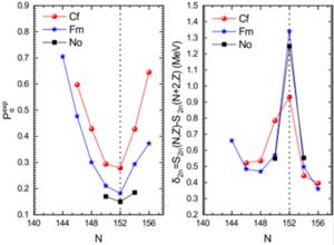 Same as Fig. 2,but depicting the variations of the extracted α-particle preformation factors (left) and two-neutron separation energy gap (right) against the neutron number for Cf, Fm and No isotopes.