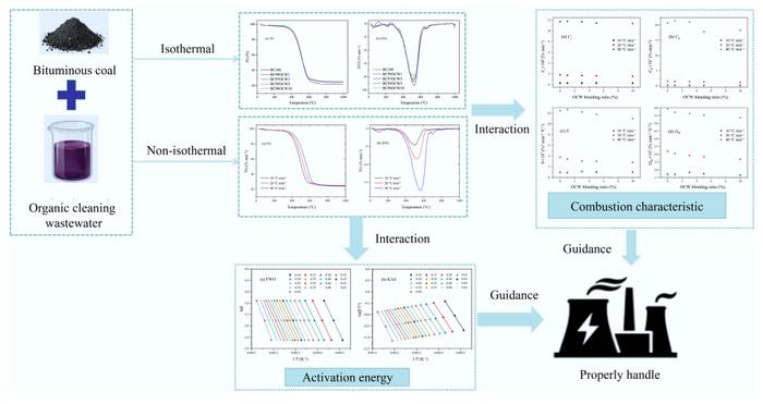 Combustion characteristics and thermokinetics of coal blended with organic cleaning wastewater