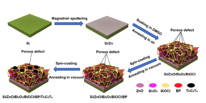 Figure 1 Schematic diagram of ZnBiPM electrode preparation