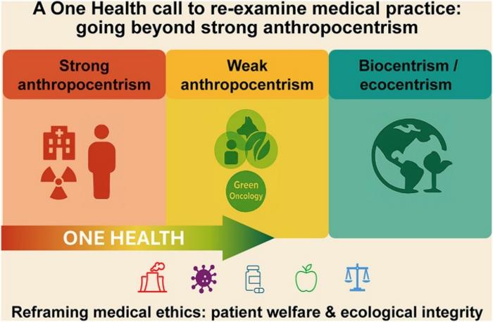 The Ethical Spectrum of One Health: From Anthropocentrism to Ecocentrism