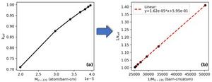 Relationship between keff and uranium concentration: the curve between keff and MU−235 (a), and the linear relationship between 1/keff and 1/MU−235