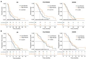 Fig 4. Clinical utility of CT-based fibrosis prediction across chemotherapy regimens.