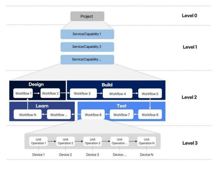 Global Operational Framework for Biofoundry Standardization