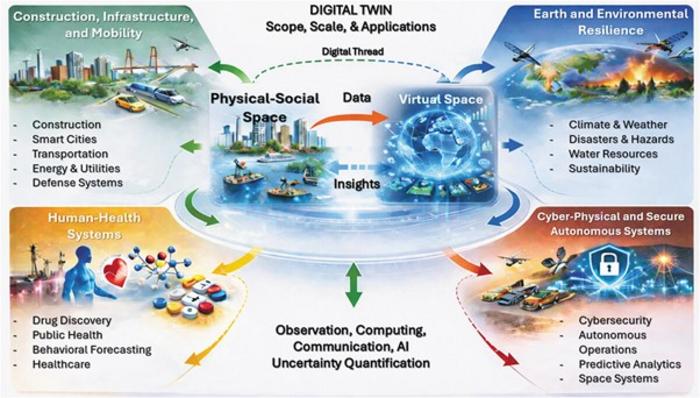 The growing applications of digital twins