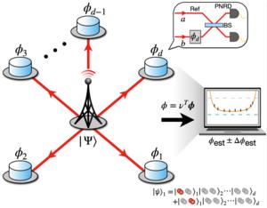[Figure 1] Schematic of a distributed quantum sensor network