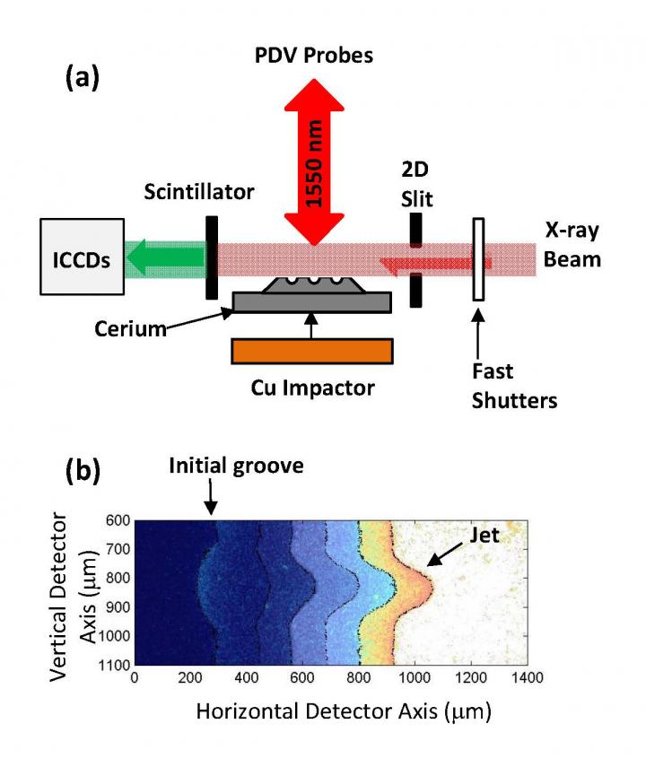 Multiple Images of a Jet from a Shocked Cerium Sample