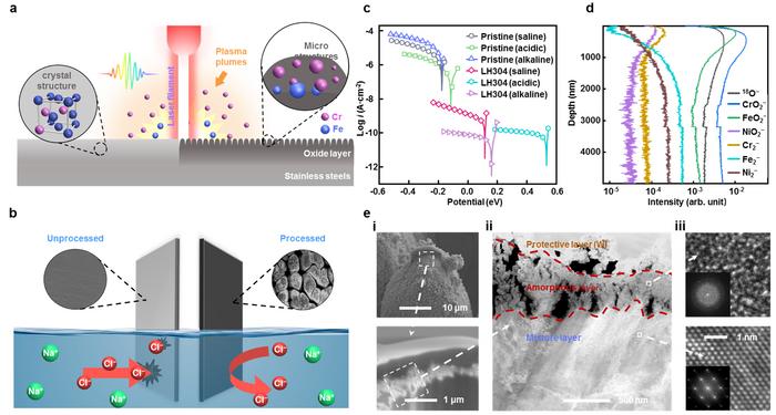 Figure | Engineering strategy, corrosion characteristics, morphology and composition of super corrosion-resistance stainless steels.