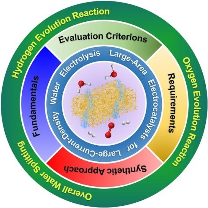 Roadmap for Scalable Electrocatalysts in Water Splitting.