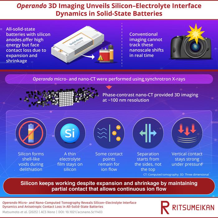 Operando 3D Imaging Unveils Silicon–Electrolyte Interface Dynamics in Solid-State Batteries